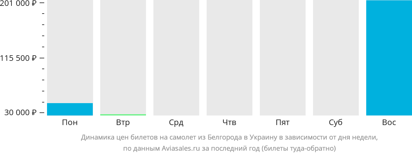 Динамика цен билетов на самолёт из Белгорода в Украину в зависимости от дня недели