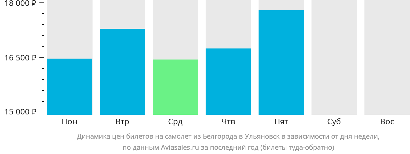 Динамика цен билетов на самолёт из Белгорода в Ульяновск в зависимости от дня недели
