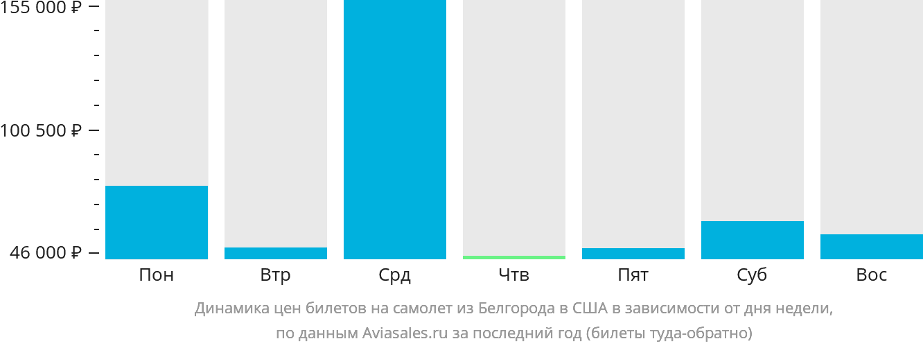 Динамика цен билетов на самолёт из Белгорода в США в зависимости от дня недели