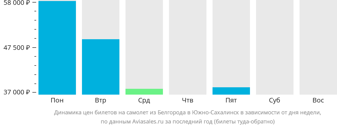 Динамика цен билетов на самолёт из Белгорода в Южно-Сахалинск в зависимости от дня недели