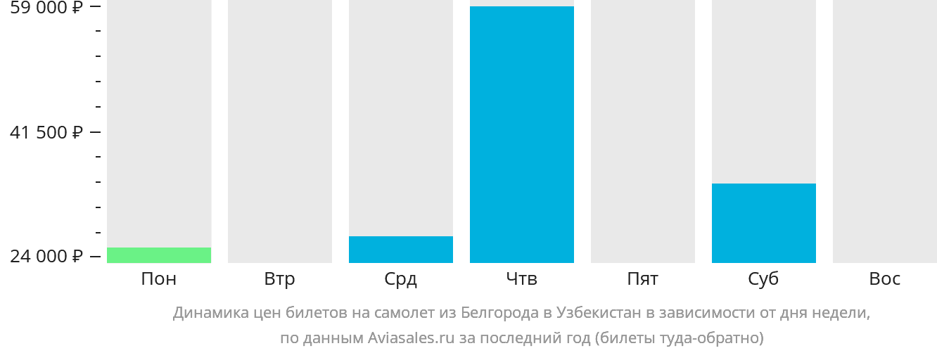 Динамика цен билетов на самолёт из Белгорода в Узбекистан в зависимости от дня недели