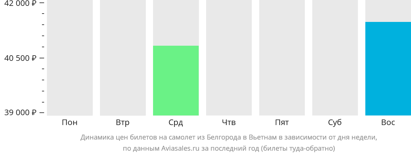 Динамика цен билетов на самолёт из Белгорода в Вьетнам в зависимости от дня недели