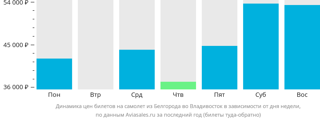Динамика цен билетов на самолёт из Белгорода во Владивосток в зависимости от дня недели