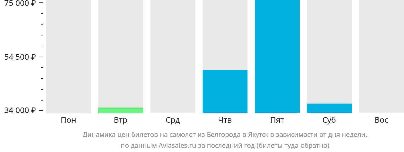 Динамика цен билетов на самолёт из Белгорода в Якутск в зависимости от дня недели