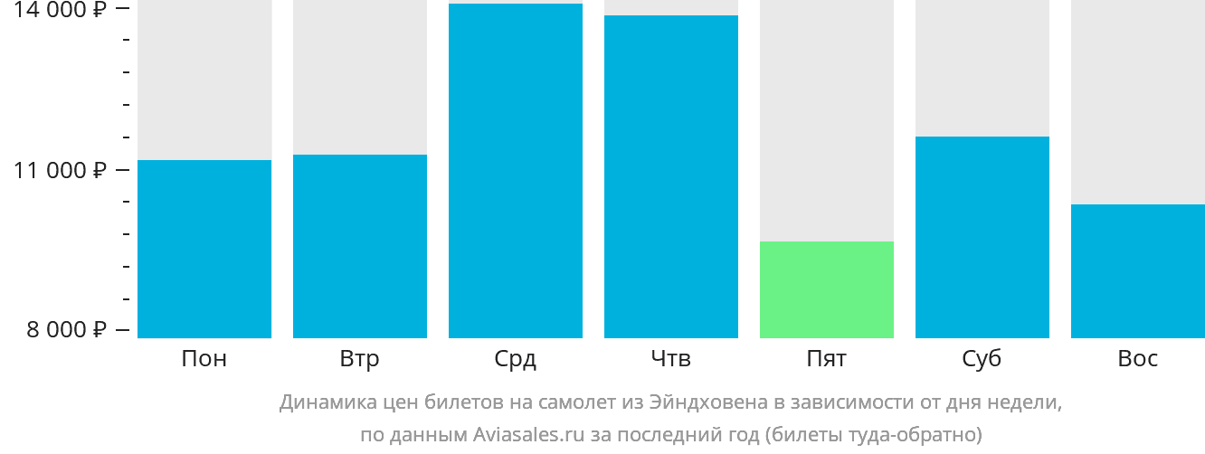 Динамика цен билетов на самолёт из Эйндховена в зависимости от дня недели