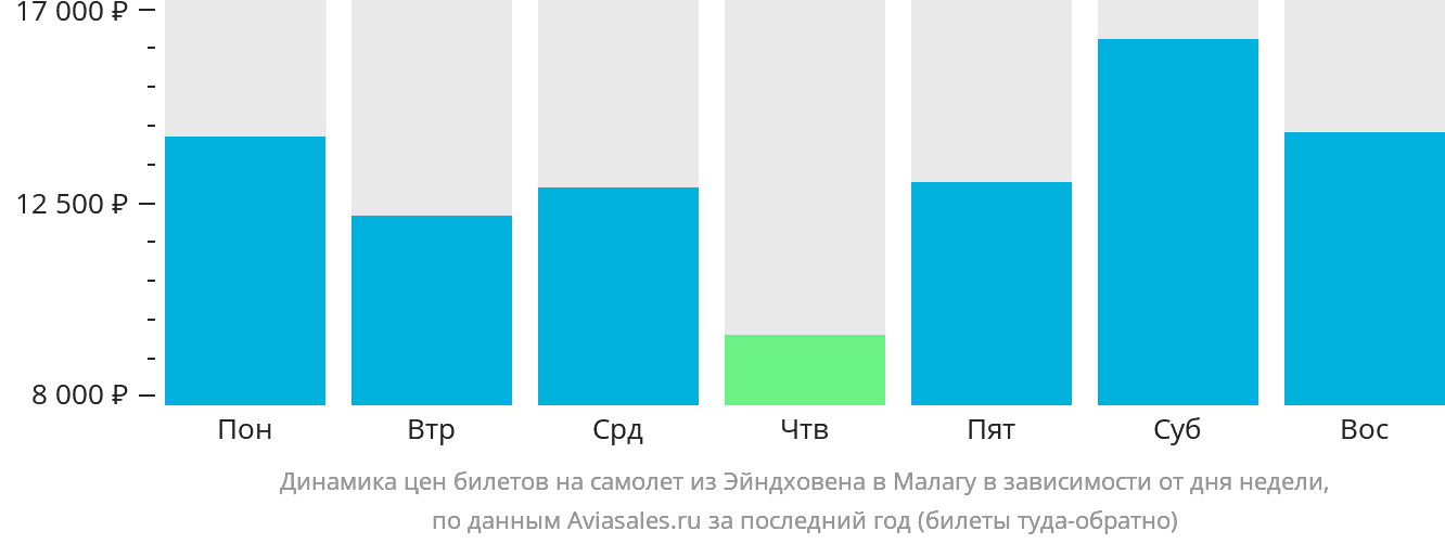 Динамика цен билетов на самолёт из Эйндховена в Малагу в зависимости от дня недели