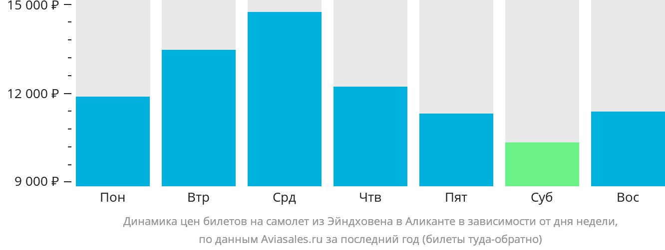 Динамика цен билетов на самолёт из Эйндховена в Аликанте в зависимости от дня недели