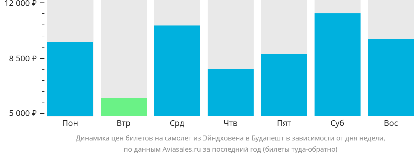 Динамика цен билетов на самолёт из Эйндховена в Будапешт в зависимости от дня недели