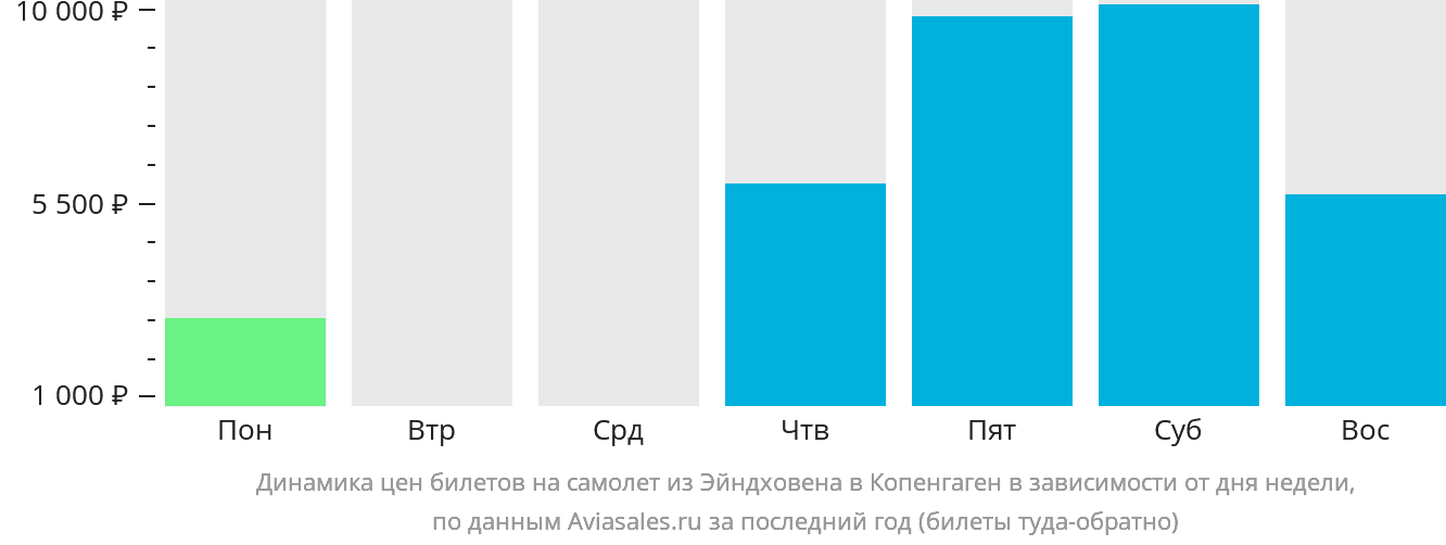 Динамика цен билетов на самолёт из Эйндховена в Копенгаген в зависимости от дня недели