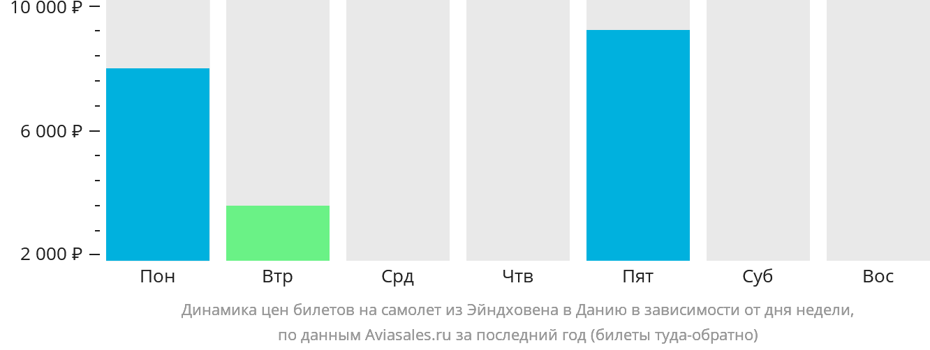 Динамика цен билетов на самолёт из Эйндховена в Данию в зависимости от дня недели