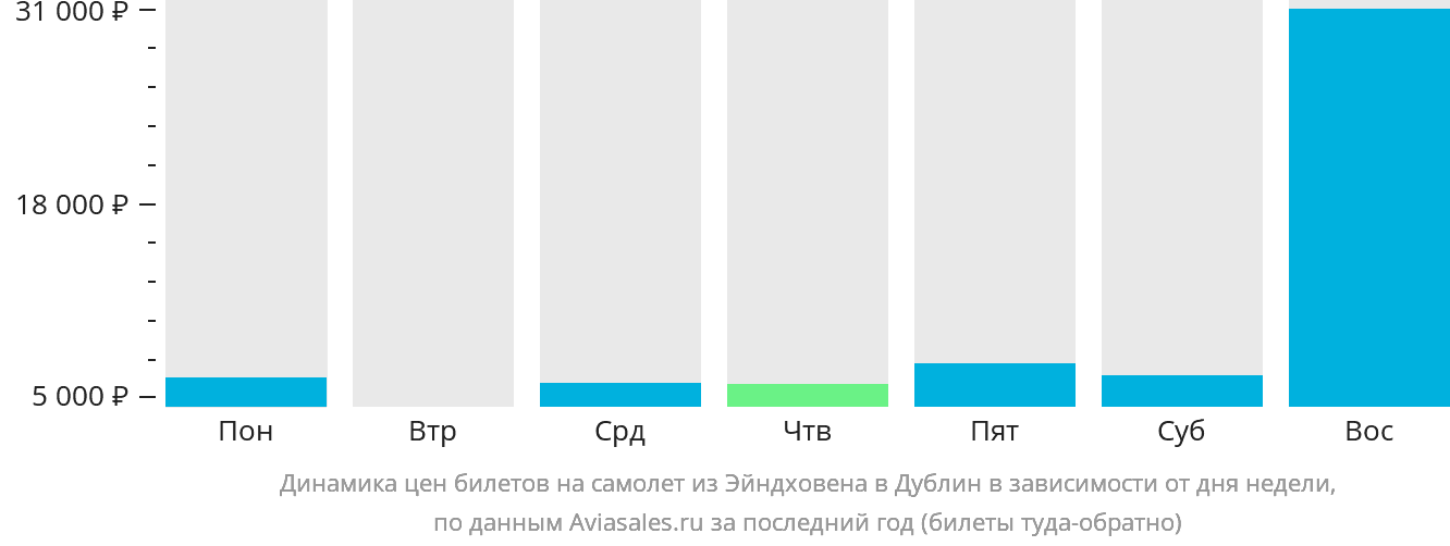 Динамика цен билетов на самолёт из Эйндховена в Дублин в зависимости от дня недели
