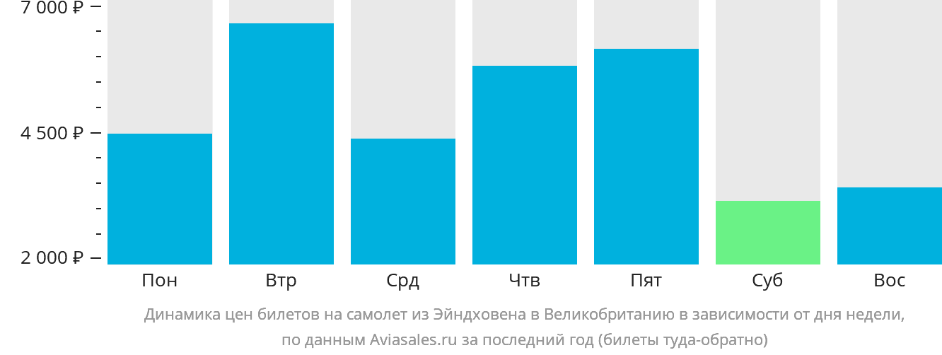 Динамика цен билетов на самолёт из Эйндховена в Великобританию в зависимости от дня недели
