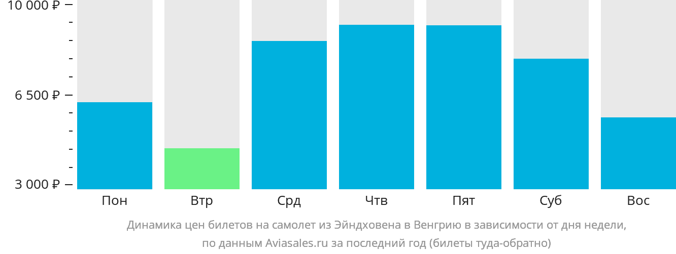 Динамика цен билетов на самолёт из Эйндховена в Венгрию в зависимости от дня недели