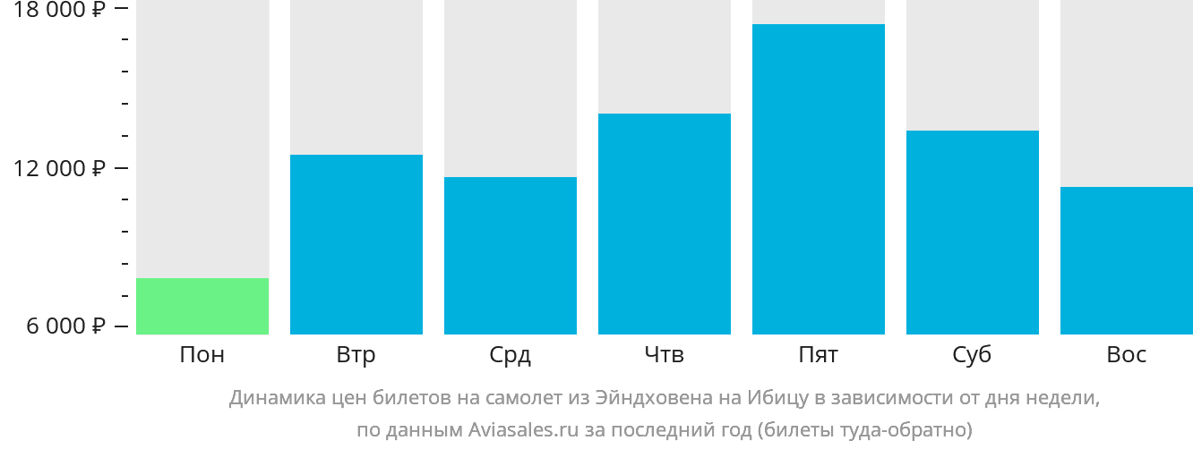 Динамика цен билетов на самолёт из Эйндховена на Ибицу в зависимости от дня недели