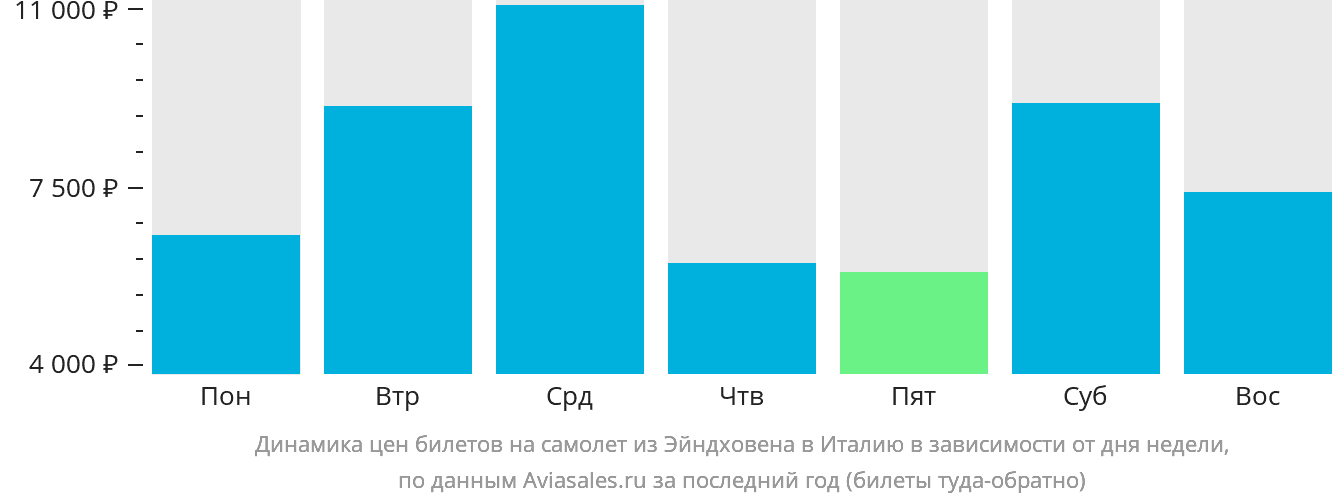 Динамика цен билетов на самолёт из Эйндховена в Италию в зависимости от дня недели