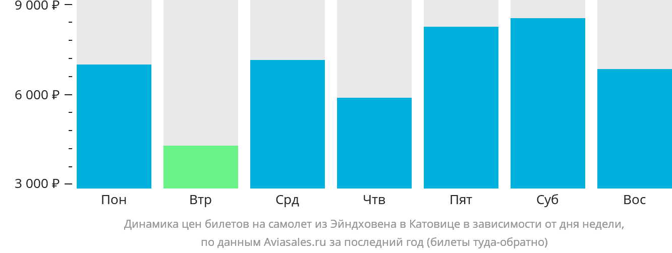 Динамика цен билетов на самолёт из Эйндховена в Катовице в зависимости от дня недели