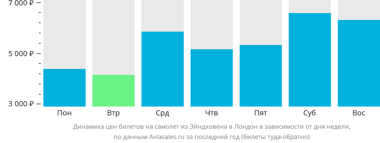 Динамика цен билетов на самолёт из Эйндховена в Лондон в зависимости от дня недели