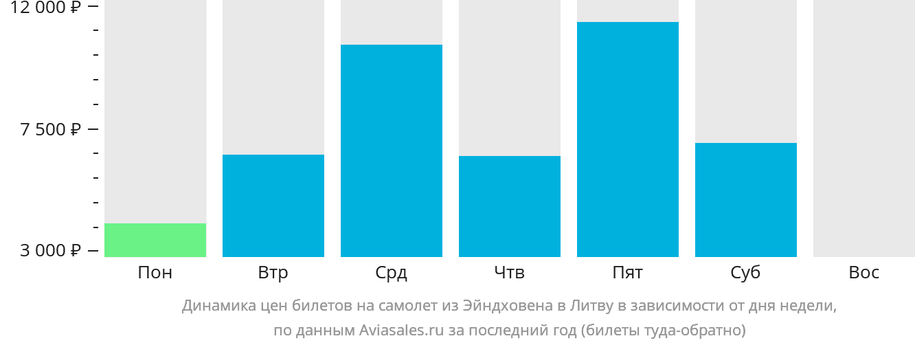 Динамика цен билетов на самолёт из Эйндховена в Литву в зависимости от дня недели