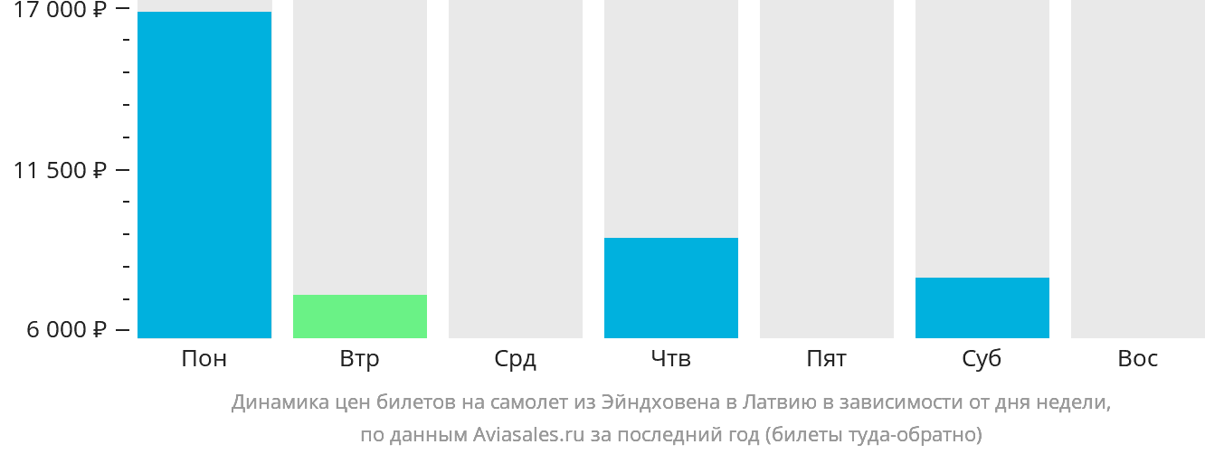 Динамика цен билетов на самолёт из Эйндховена в Латвию в зависимости от дня недели