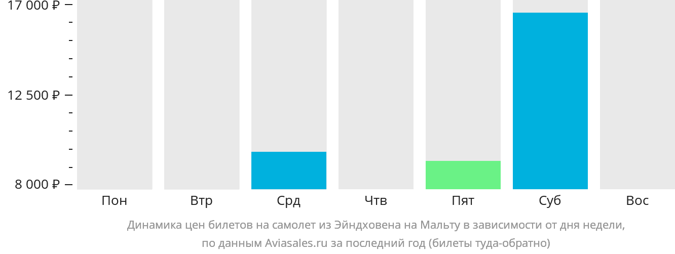 Динамика цен билетов на самолёт из Эйндховена на Мальту в зависимости от дня недели