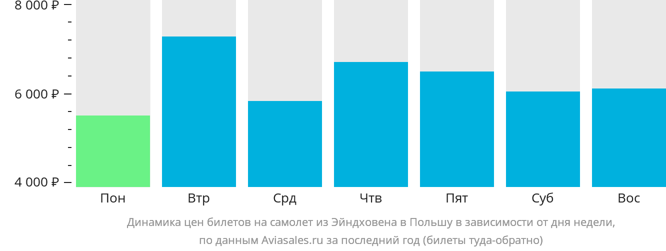 Динамика цен билетов на самолёт из Эйндховена в Польшу в зависимости от дня недели