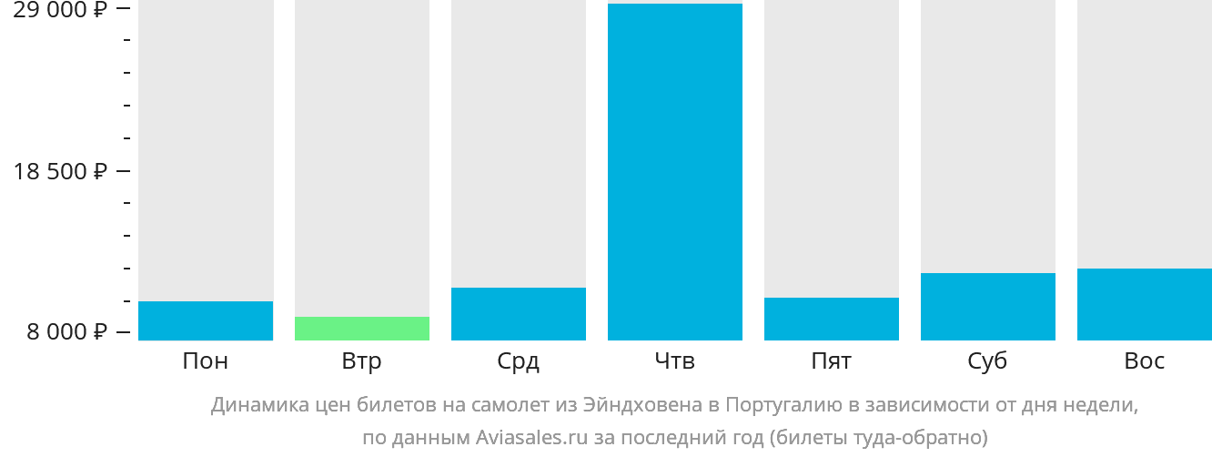 Динамика цен билетов на самолёт из Эйндховена в Португалию в зависимости от дня недели