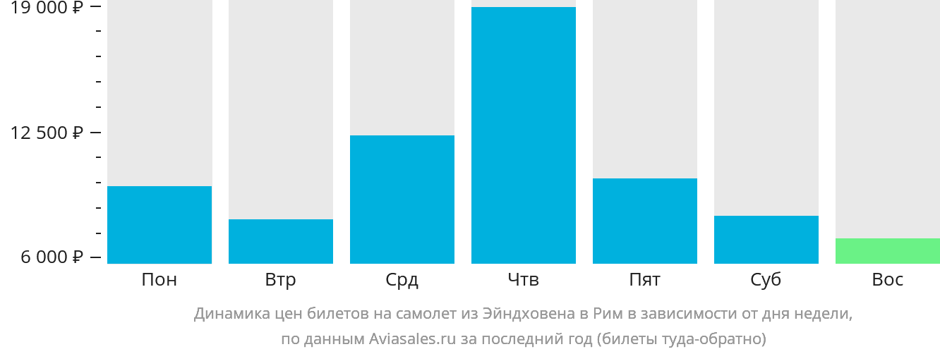 Динамика цен билетов на самолёт из Эйндховена в Рим в зависимости от дня недели
