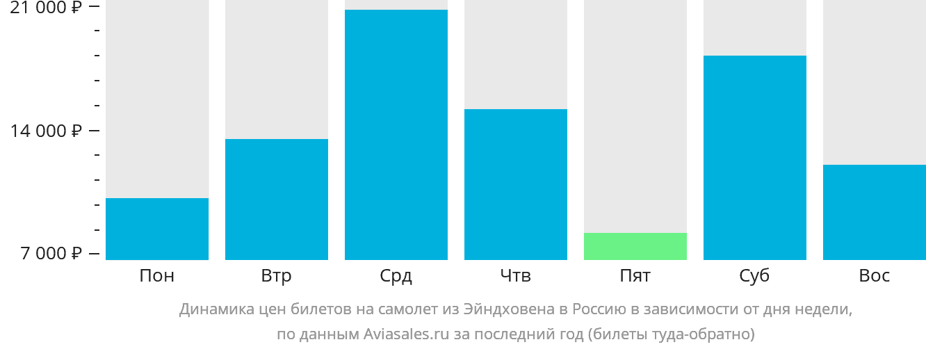 Динамика цен билетов на самолёт из Эйндховена в Россию в зависимости от дня недели