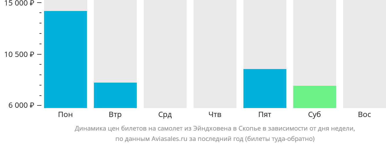 Динамика цен билетов на самолёт из Эйндховена в Скопье в зависимости от дня недели