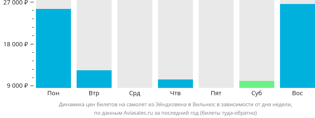 Динамика цен билетов на самолёт из Эйндховена в Вильнюс в зависимости от дня недели