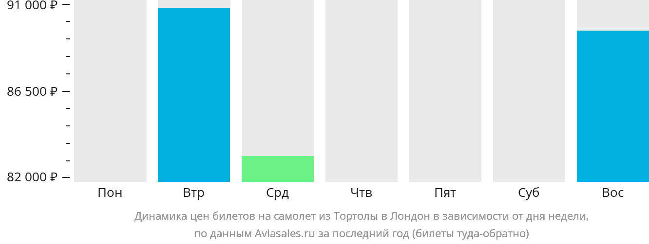 Динамика цен билетов на самолёт из Биф-Айленда в Лондон в зависимости от дня недели