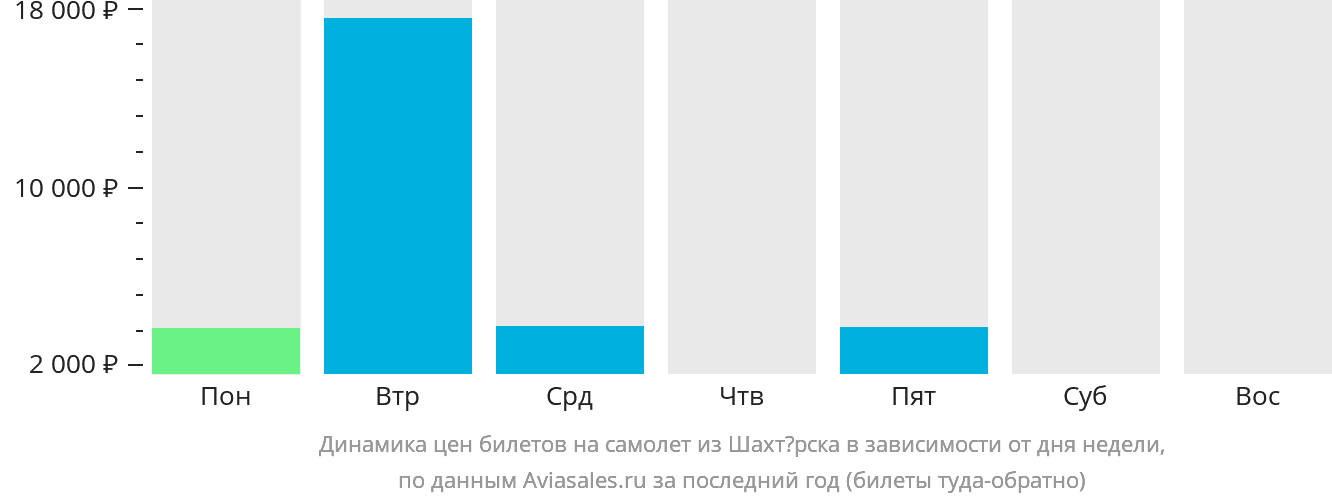 Динамика цен билетов на самолёт из Шахтёрска в зависимости от дня недели
