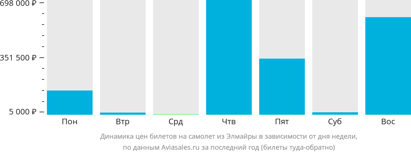 Динамика цен билетов на самолёт из Элмайры в зависимости от дня недели