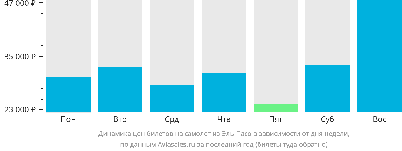 Динамика цен билетов на самолёт из Эль-Пасо в зависимости от дня недели