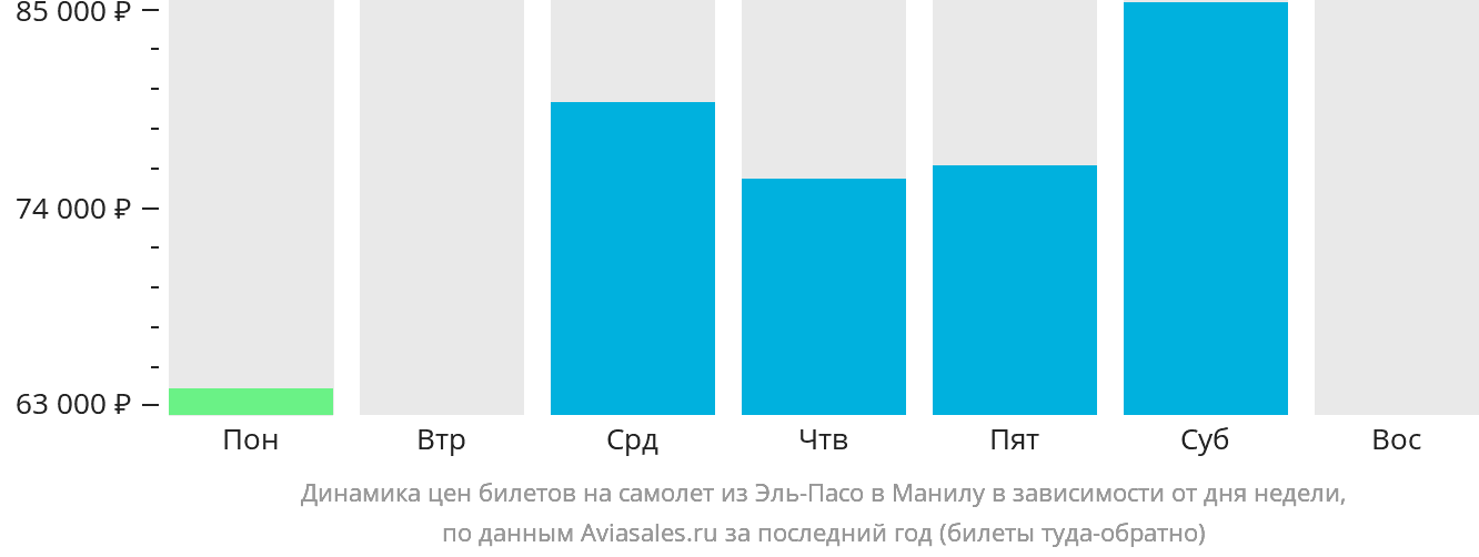 Динамика цен билетов на самолёт из Эль-Пасо в Манилу в зависимости от дня недели