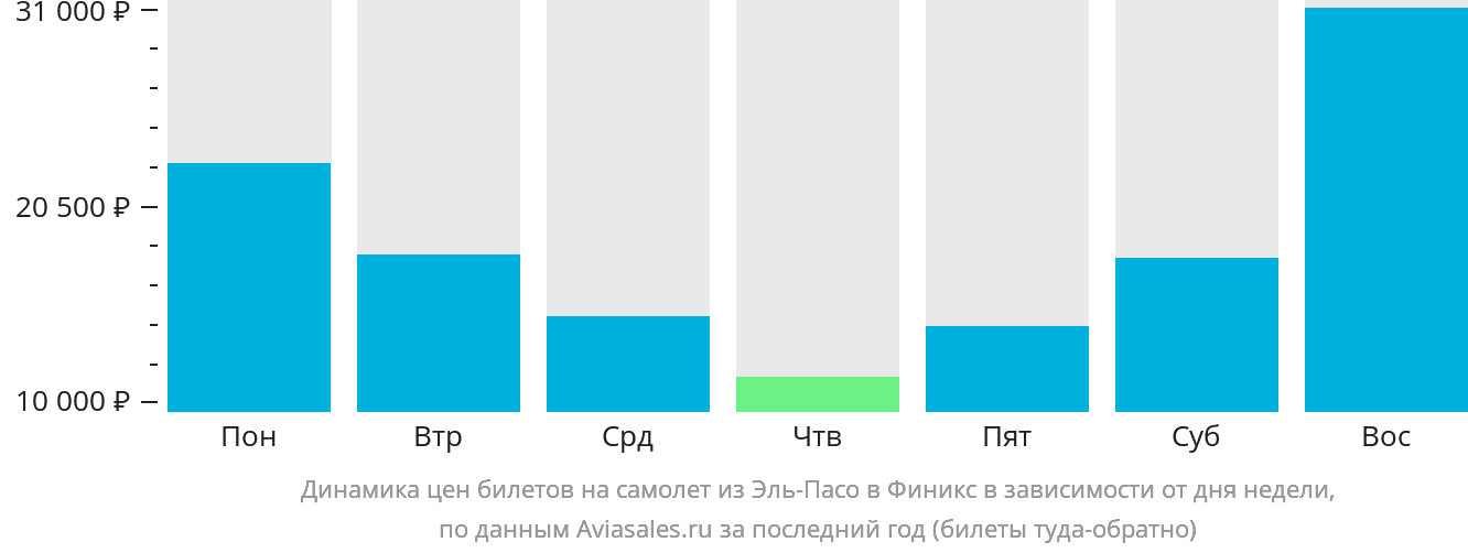 Динамика цен билетов на самолёт из Эль-Пасо в Финикс в зависимости от дня недели