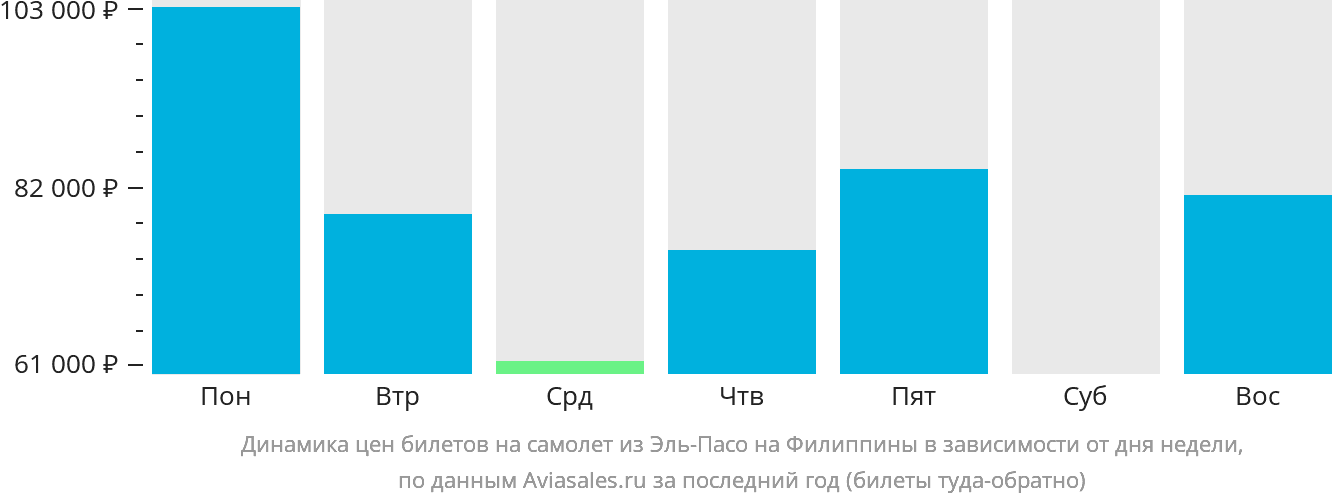Динамика цен билетов на самолёт из Эль-Пасо на Филиппины в зависимости от дня недели