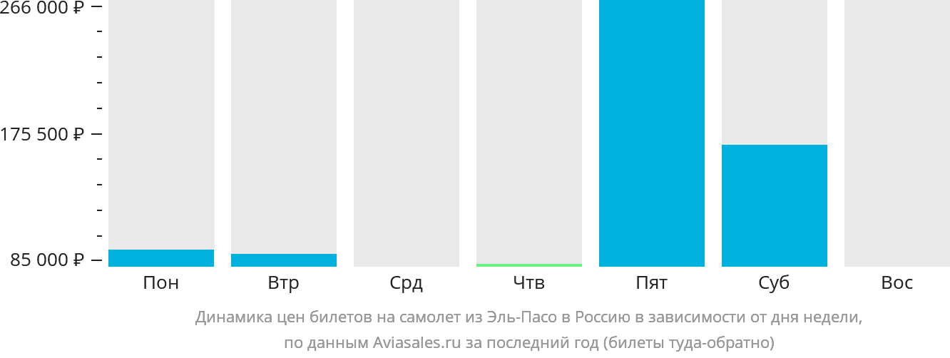 Динамика цен билетов на самолёт из Эль-Пасо в Россию в зависимости от дня недели