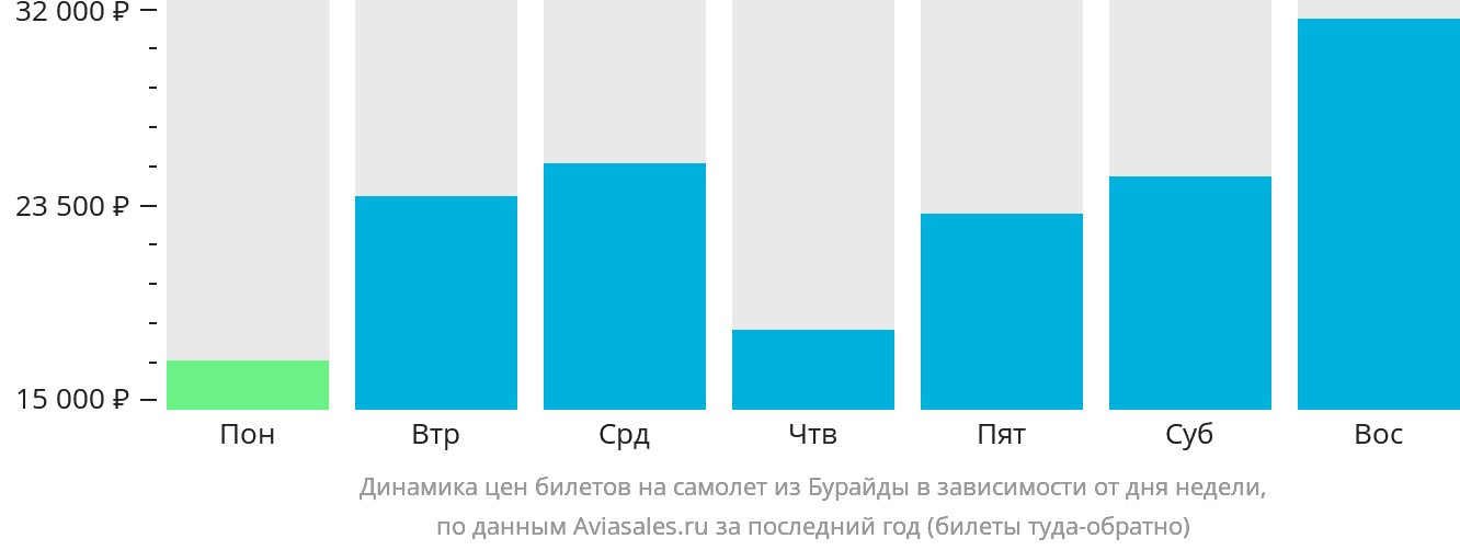 Динамика цен билетов на самолёт из Бурайды в зависимости от дня недели