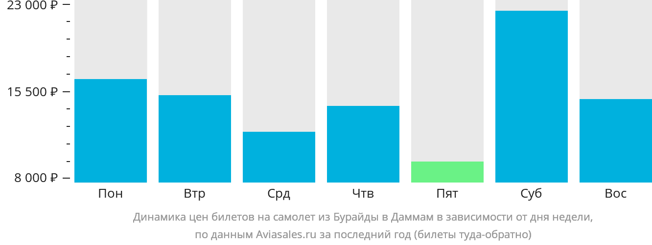 Динамика цен билетов на самолёт из Бурайды в Даммам в зависимости от дня недели