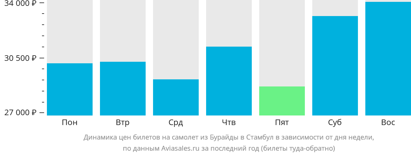Динамика цен билетов на самолёт из Бурайды в Стамбул в зависимости от дня недели