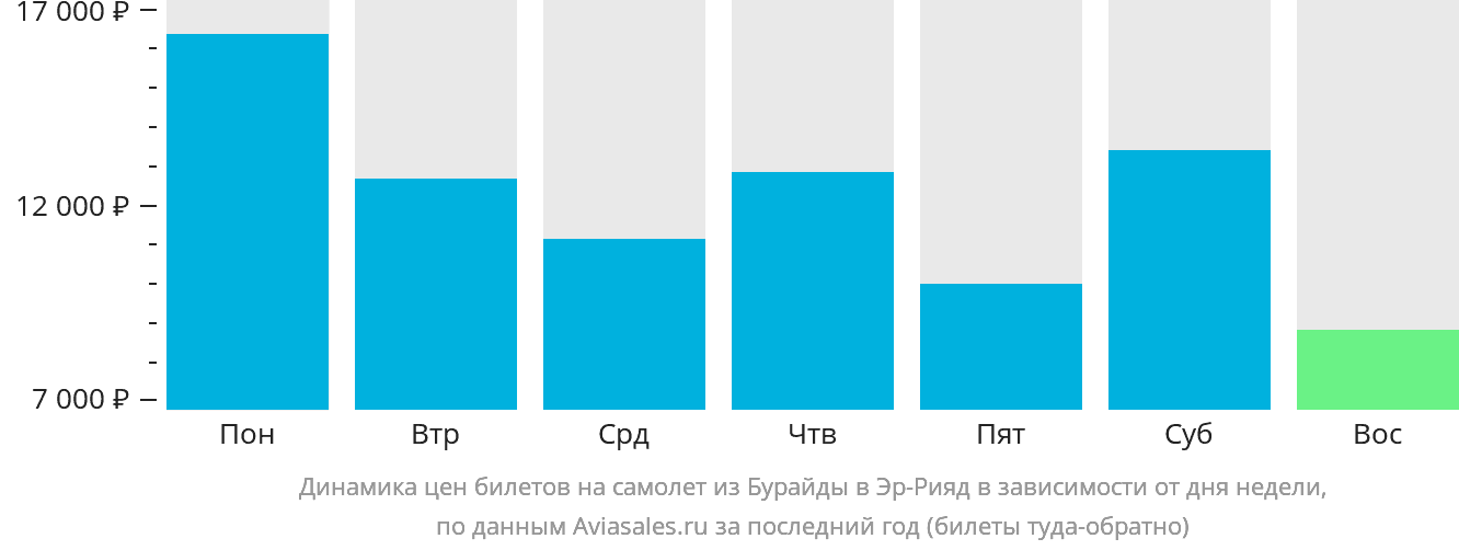 Динамика цен билетов на самолёт из Бурайды в Эр-Рияд в зависимости от дня недели