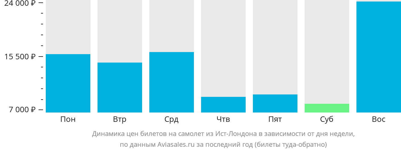Динамика цен билетов на самолёт из Ист-Лондона в зависимости от дня недели