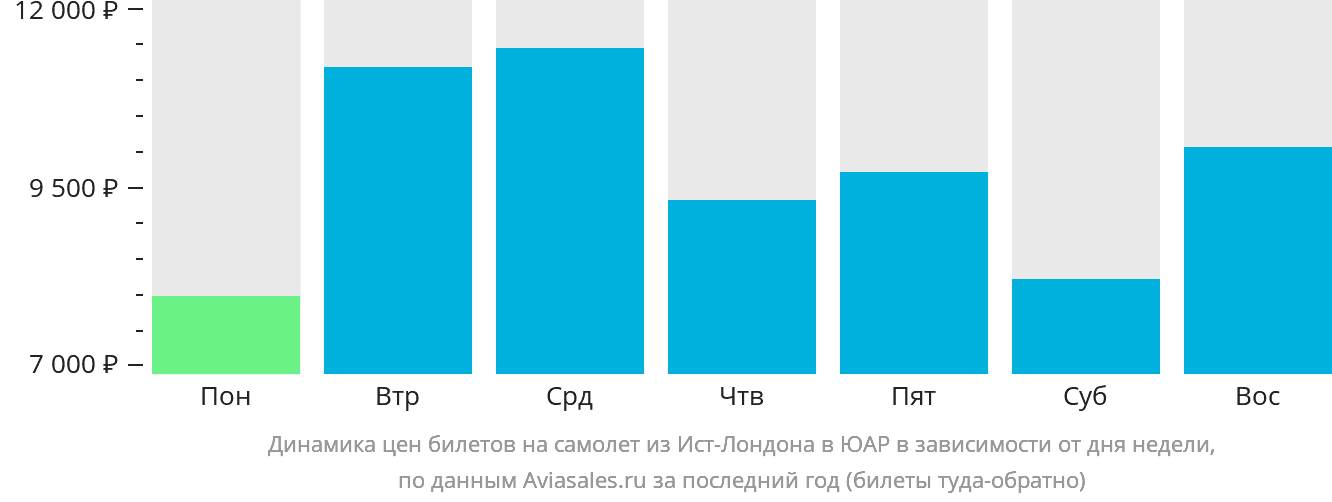 Динамика цен билетов на самолёт из Ист-Лондона в ЮАР в зависимости от дня недели