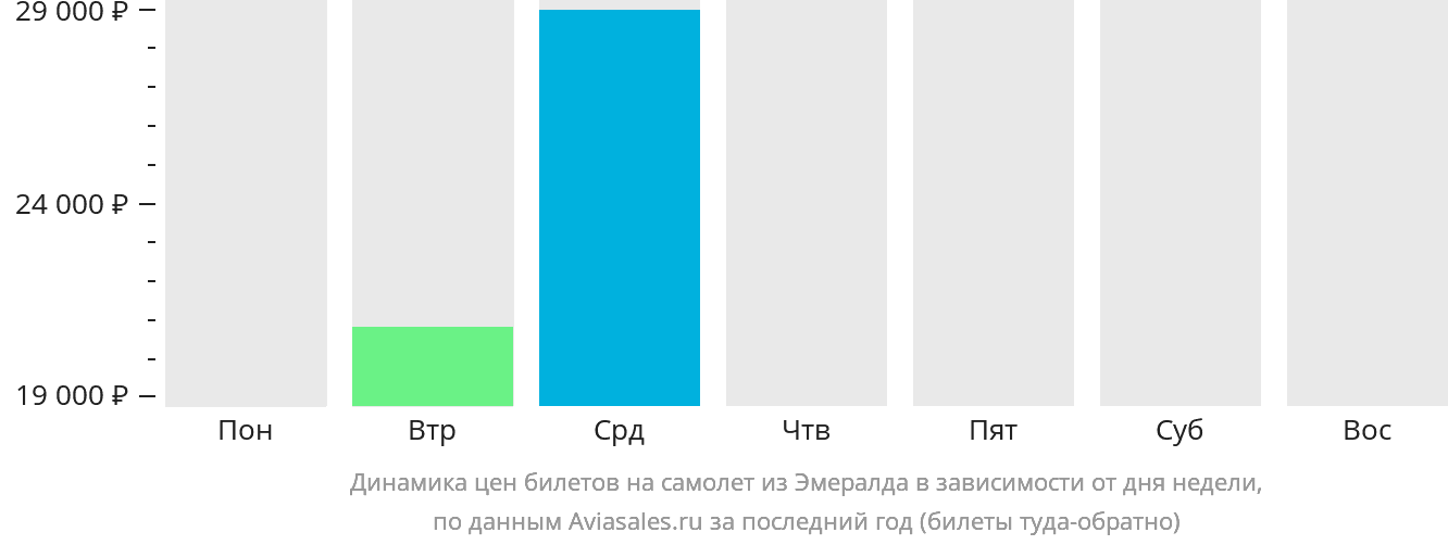 Динамика цен билетов на самолёт из Эмералда в зависимости от дня недели