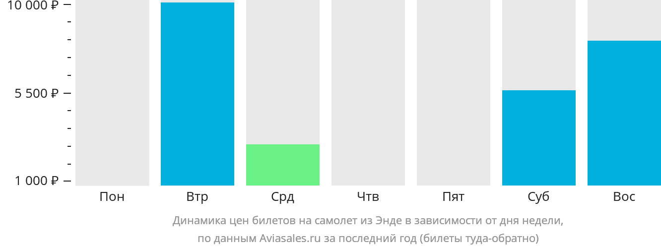 Динамика цен билетов на самолёт из Энде в зависимости от дня недели