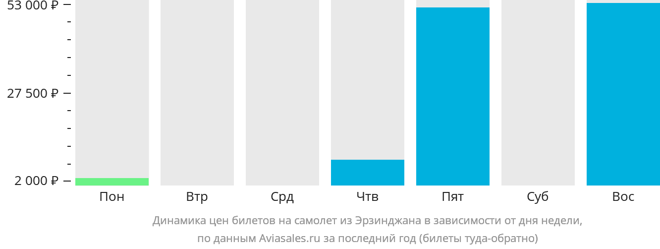 Динамика цен билетов на самолёт из Эрзинджана в зависимости от дня недели