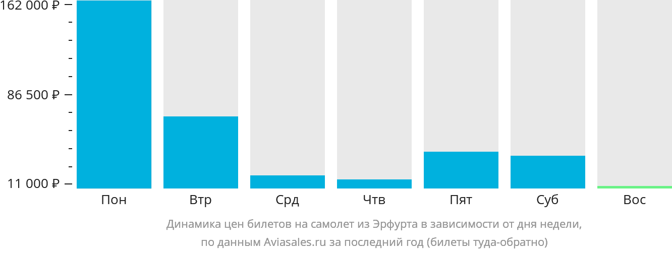 Динамика цен билетов на самолёт из Эрфурта в зависимости от дня недели