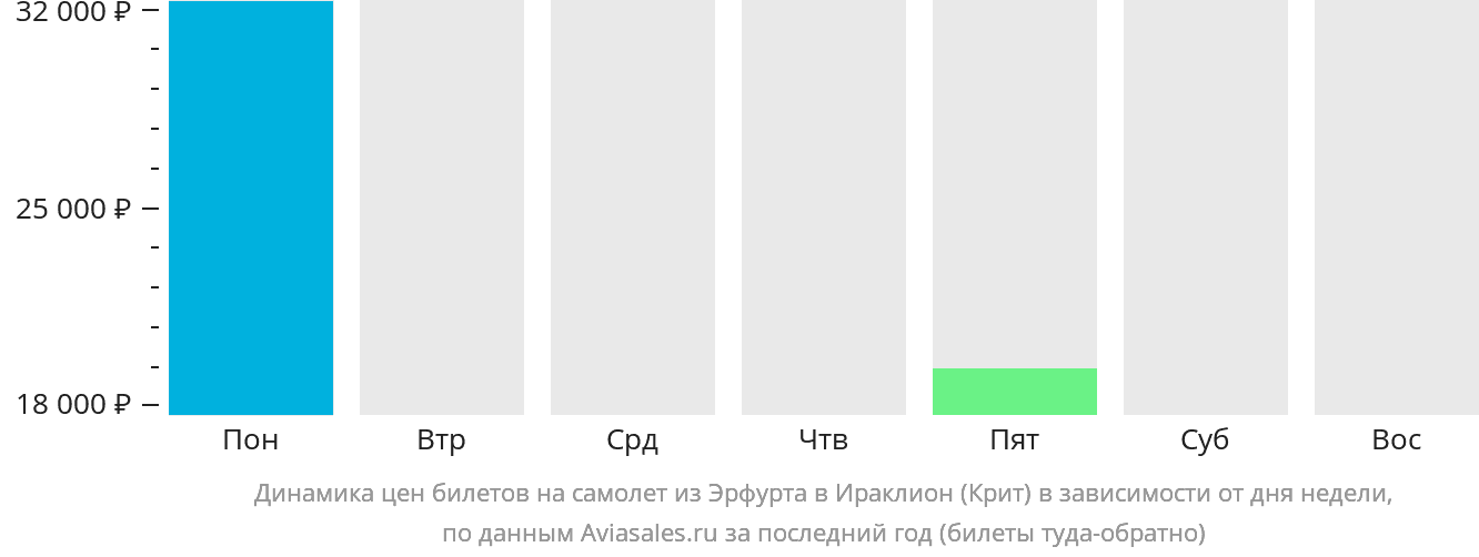 Динамика цен билетов на самолёт из Эрфурта в Ираклион в зависимости от дня недели