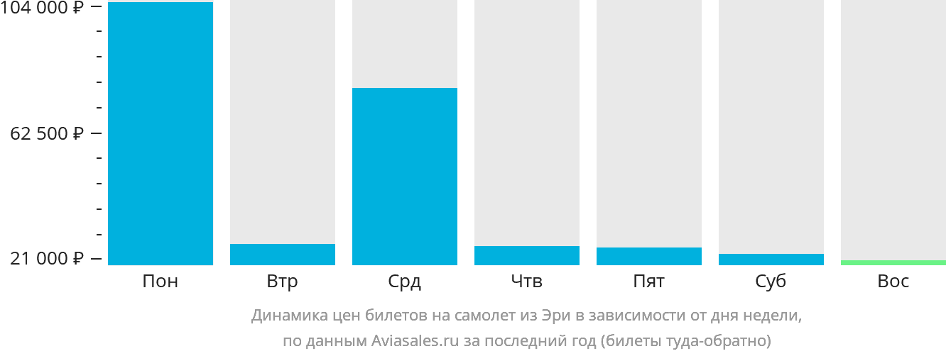 Динамика цен билетов на самолёт из Эри в зависимости от дня недели